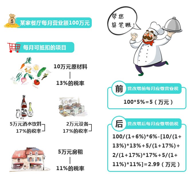 再不看就亏大了！“营改增”下，餐企做好这四点可减税！|餐饮界