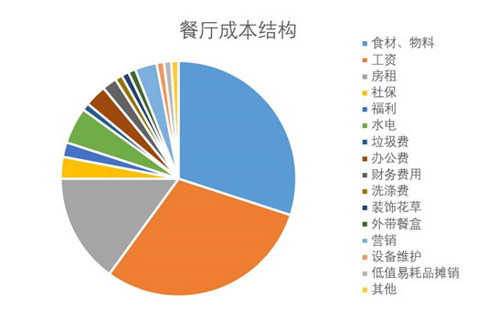 餐厅成本核算怕被蒙？看清这几点，保你能算一笔清楚账|餐饮界