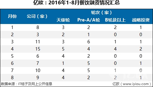 7件大事，36家融资b轮及以上企业，撑起整个餐饮寒冬|餐饮界