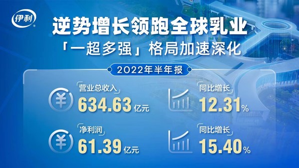 伊利上半年营收增长12.31% 净利增长15.40%|餐饮界