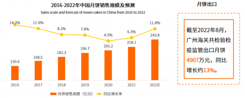 颜值当道引领行业创新，百亿月饼市场如何创出新增长？|餐饮界