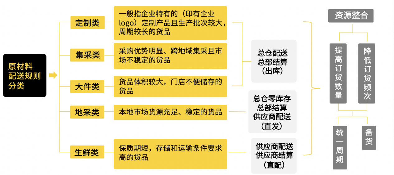 哗啦啦供应链专家倾囊相授：连锁餐企如何设计符合自身特点的供应链架构？|餐饮界